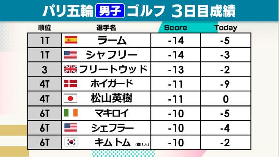 【男子ゴルフ】松山英樹は11アンダー4位タイで運命の最終日へ「全てがうまくいかないとチャンスはない」　東京五輪ではプレーオフの末にメダル逃す
