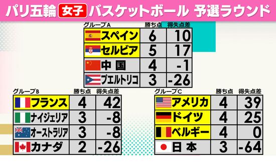 【女子バスケ】予選リーグ敗退　2大会連続メダル獲得を逃す　ベルギーは得失点差「０」で中国を上回り決勝T進出を決める