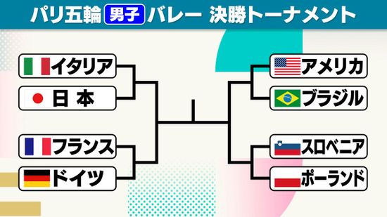 【男子バレー】準々決勝の組み合わせ決定！予選3位通過の日本は3連勝突破のイタリアと激突　直近ではNLで1-3で敗れる