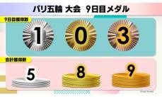 【大会9日目】メダルランキングは韓国に抜かれ７位　柔道・混合団体は王手かけるも銀　早田ひな＆シダマツペア＆フェンシングで銅３つ