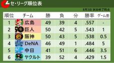 【セ・リーグ順位表】巨人が連敗止め2位浮上　連勝8でストップの阪神が3位後退　DeNAは7月19日以来の勝利