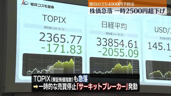 日経平均株価、一時節目の3万4000円割れ　下落幅は一時2500円超え　「サーキットブレーカー」発動