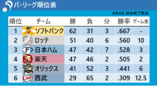 【パ・リーグ順位表】4位楽天が勝利で3位と2差　首位・ソフトバンクはサヨナラ勝利