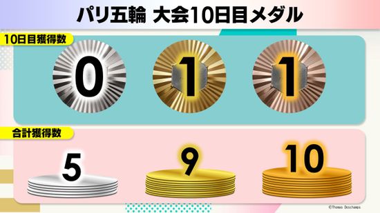 【大会10日目】フェンシング男子フルーレ団体が金メダルの快挙　松山英樹が銅メダル獲得　メダルランキングは7位キープ