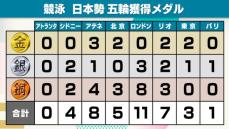 【競泳】「復活できるように期待」96年アトランタ大会以来のメダル複数個なし　松下知之の銀1個にとどまる