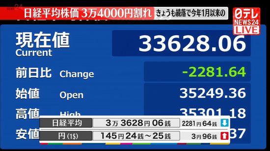 日経平均株価　さらに大幅続落で1月以来の3万4000円割れ　下落幅は一時2500円超え