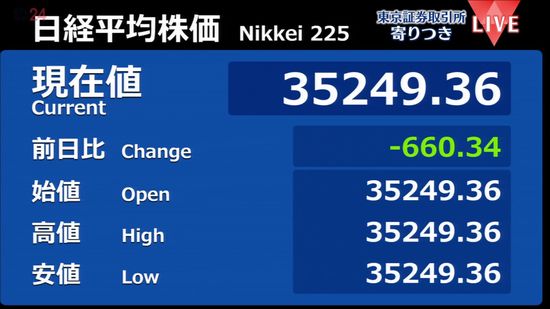 日経平均　前営業日比660円安で寄りつき