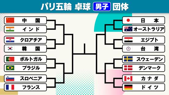 【卓球男子】団体戦がスタート　日本は3大会連続となるメダル獲得なるか　1回戦の相手はオーストラリア
