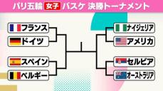 【女子バスケ】準々決勝の組み合わせが決定　前回女王のアメリカはナイジェリアと激突　前回銀の日本や世界ランク2位の中国は予選敗退