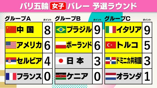 【バレー女子】ベスト8が出そろう　中国・ブラジル・イタリアが無敗で準々決勝進出　日本は予選リーグ敗退