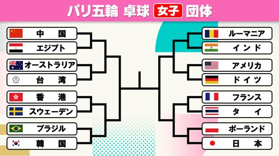 早田ひな銅で勢いづく卓球女子が5日から団体戦開始　初戦はポーランド　悲願の金メダルへ