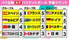 【女子バスケ】日本は3連敗で予選敗退...ベルギーに27点差の大敗　中国もわずか「1点」に泣く