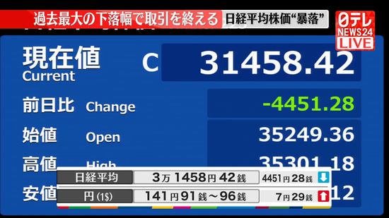 【速報】日経平均株価“暴落”過去最大の下落幅で取引を終える