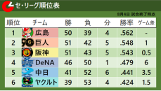 【セ・リーグ順位表】首位・広島が6連勝　4位・DeNAは3位・阪神に敗れゲーム差「6」