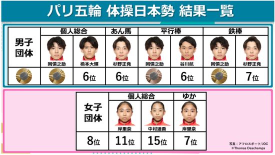 【体操】日本勢結果一覧　全てのメダルに岡慎之助が絡む