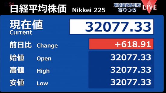 日経平均　前営業日比618円高で寄りつき