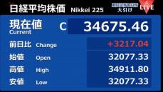 【速報】日経平均株価が大幅回復　過去最大の上げ幅3217円高で取引終える