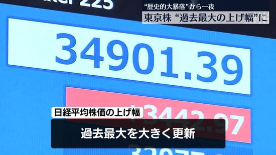 歴史的大暴落から一夜　日経平均、一時「過去最大の上げ幅」3400円超え