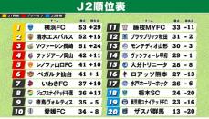 【J2順位表】中断明けから上位変動　横浜FC“逆転勝利”で首位浮上　清水＆長崎は敗戦