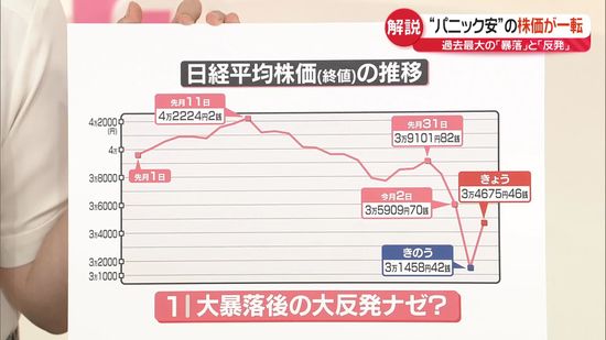 【解説】株価「反発」…過去最大の上げ幅記録　乱高下…生活や賃上げムードに影響は？