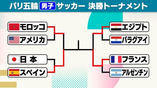 【サッカー男子】決勝のカードが決定！開催国フランスは40年ぶり　スペインは2大会連続の決勝進出