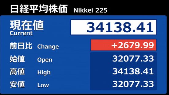 日経平均株価上げ幅　終値で過去最大の2676円超え