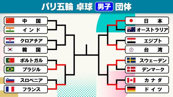 【卓球男子】日本は8強入り　次戦は強敵台湾との準々決勝　フランス、ドイツも順当に勝ち上がる