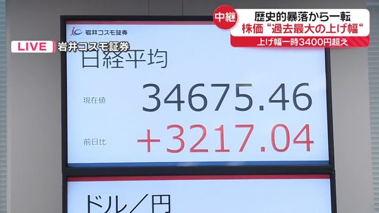 歴史的大暴落から一転…日経平均株価“過去最大の上げ幅”　上げ幅一時3400円超