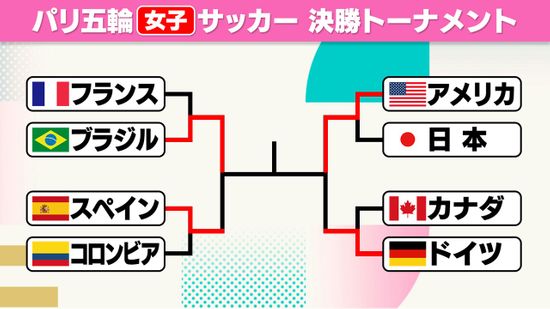 【サッカー女子】決勝カード決定　日本に勝利したアメリカが延長戦を制し決勝進出　ブラジルはゴールラッシュ