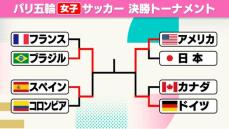 【サッカー女子】決勝カード決定　日本に勝利したアメリカが延長戦を制し決勝進出　ブラジルはゴールラッシュ