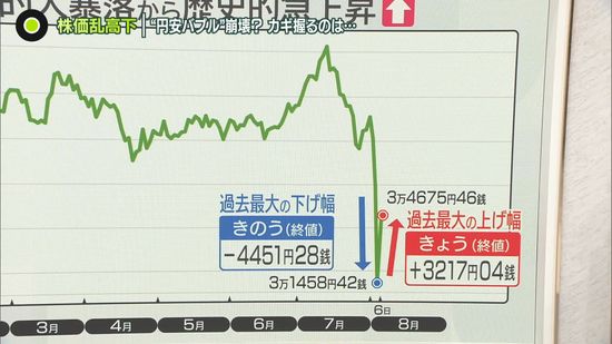 【解説】“円安バブル”崩壊？…専門家指摘　株価乱高下　カギ握るのは…