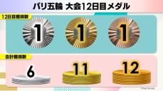 【大会12日目】文田健一郎が悲願の金メダル　15歳の開心那が2大会連続の銀メダル　 日本はメダルランキングで7位キープ