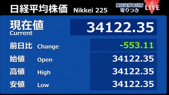 日経平均　前営業日比553円安で寄りつき