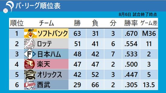 【パ・リーグ順位表】ソフトバンクが2位・ロッテとの直接対決に勝ちM36点灯　ロッテは自力V消滅