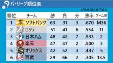 【パ・リーグ順位表】ソフトバンクが2位・ロッテとの直接対決に勝ちM36点灯　ロッテは自力V消滅