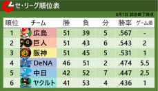 【セ・リーグ順位表】広島と巨人の首位攻防戦は引き分け　ゲーム差は「2」のまま　3位・阪神は降雨コールドで敗れる