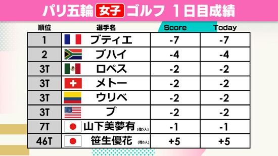 「応援にすごいパワーをもらっている」山下美夢有が首位と6打差7位タイ発進　笹生優花は46位タイと出遅れる　【ゴルフ女子】