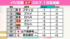 「応援にすごいパワーをもらっている」山下美夢有が首位と6打差7位タイ発進　笹生優花は46位タイと出遅れる　【ゴルフ女子】