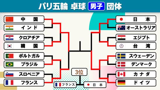 【卓球男子団体】 日本は地元フランスとの3位決定戦　難敵“ルブラン兄弟”が立ちはだかる　弟は金メダルの樊振東と激闘