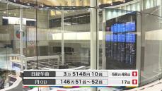 日経平均3万5148円10銭　午前終値