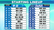 【スタメン】中日は1番に岡林、5番に板山、7番に龍空を起用　DeNAは1番に蝦名、8番に京田を起用