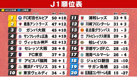 【J1順位表】鹿島が首位町田を追撃　勝ち点差『3』 浦和－柏は雷雨で中止