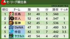 【セ・リーグ順位表】し烈な首位争い　2位・巨人が首位・広島に勝ちゲーム差『1』　巨人と3位・阪神も1ゲーム差