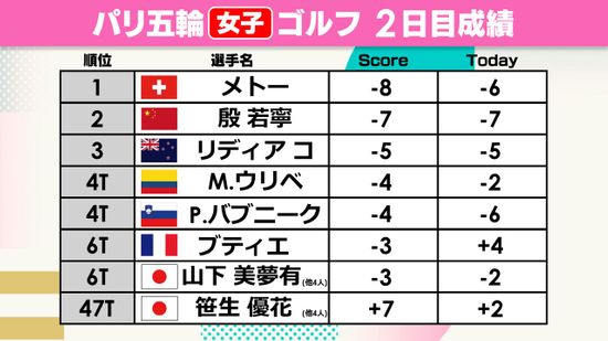 「まだ狙える位置」山下美夢有が逆転金メダルへ首位と5打差の6位タイ　笹生優花は47位タイ