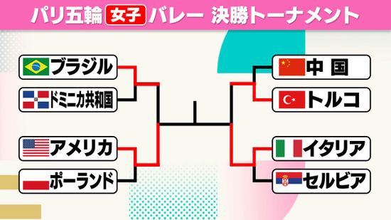 【バレー女子】決勝カードが決定　前回女王のアメリカが激戦を制す　NL女王のイタリアはストレート勝ち