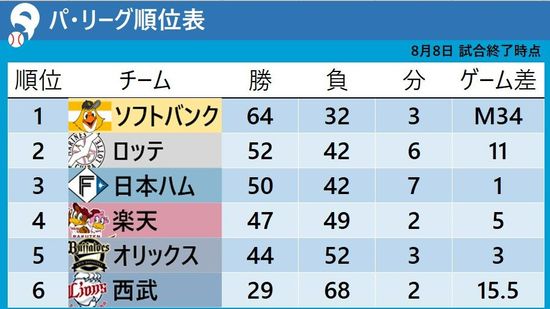 【パ・リーグ順位表】首位ソフトバンクは6カード連続勝ち越しでM34　日本ハムとロッテのゲーム差1に縮まる