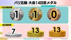 【大会14日目】藤波朱理が圧倒的な強さで金メダル　セーリングは20年ぶりの快挙　メダルランキング1位はアメリカ