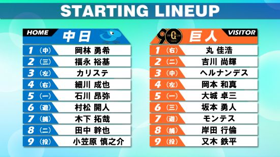 【スタメン】中日の二遊間は田中幹也ー村松開人　巨人は打撃戻った坂本勇人が変わらず6番サード　大城卓三はファースト