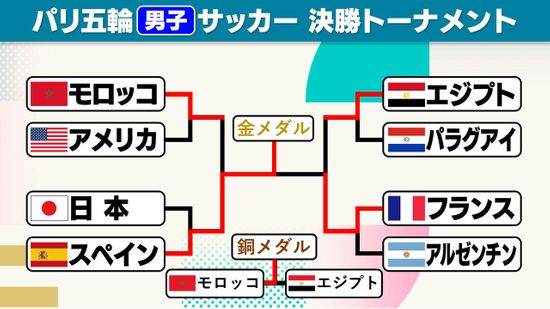 【サッカー男子】スペインが激闘を制し32年ぶりの金メダル　開催国・フランスを延長戦の末破る