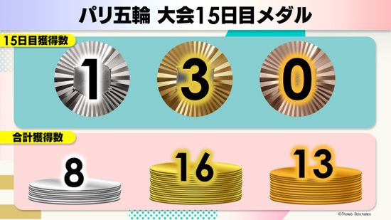 【大会15日目】日本がメダルラッシュ　AMIが新競技ブレイキンで初代女王　メダルランキングは4位に浮上